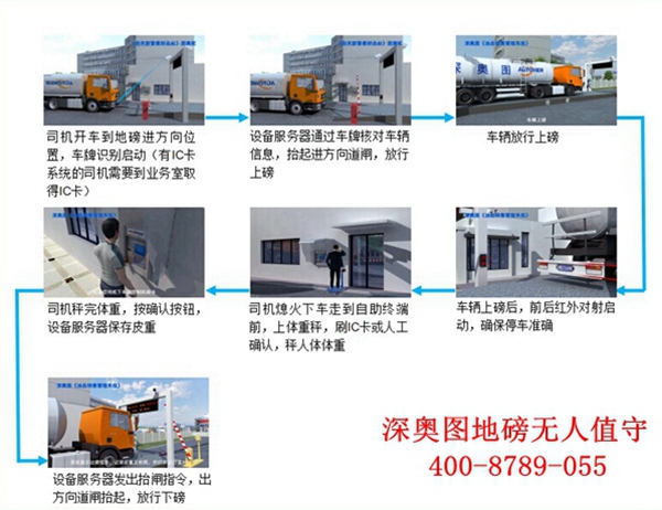 石油化工無人值守稱重管理系統(tǒng)、石化企業(yè)基本技術(shù)要求