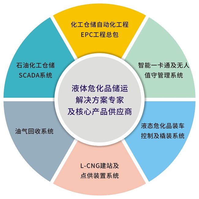 企業(yè)一卡通管理系統(tǒng) ?；芬豢ㄍü芾硐到y(tǒng)平臺是什么