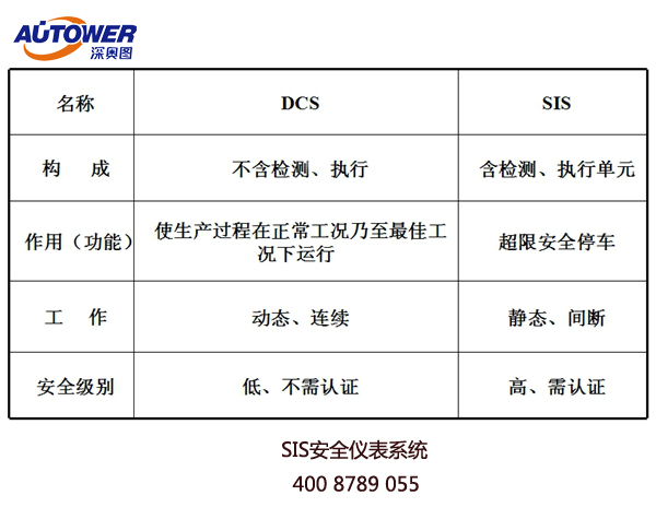 如何管理?；菲髽I(yè)安全儀表系統(tǒng)（SIS）?