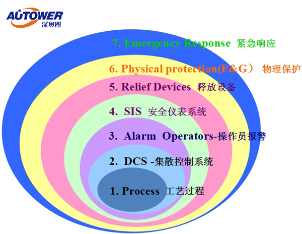 化工廠自動化控制系統(tǒng) SIS安全儀表系統(tǒng)功能及原則