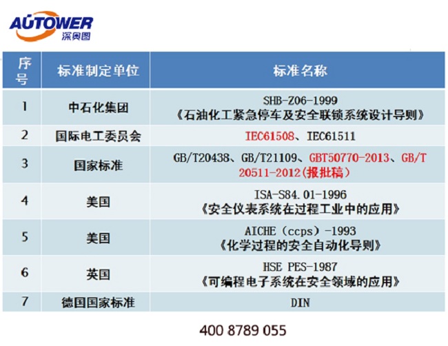 安全聯(lián)鎖系統(tǒng)等級SIL1 、SIL2 與SIL3定義和區(qū)別
