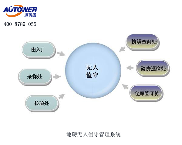 無人值守自動化稱量系統(tǒng)讓稱重管理工作高效、簡單、便捷
