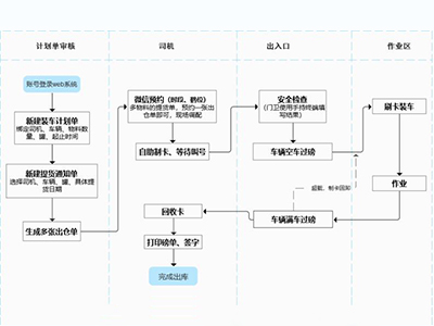 庫區(qū)倉儲ERP管理系統(tǒng)